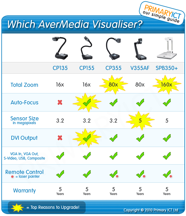 Primary ICT AverMedia Visualiser Model Comparison Chart - CP135, CP155, CP355, V355AF, SPB350