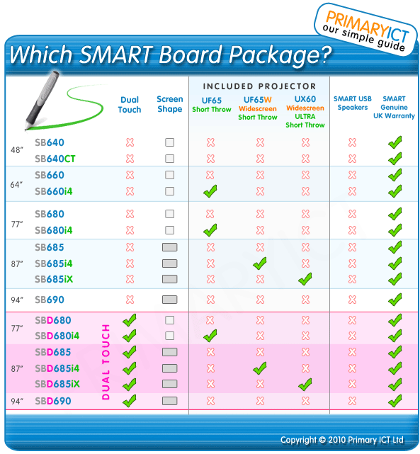 Primary ICT SMART Board Model Comparison Chart - Including SB640, SB660, SB680, SB685, SB690 and Projectors UF55, UF55W and UX60